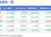 异动快报：北玻股份（002613）2月7日10点18分触及涨停板