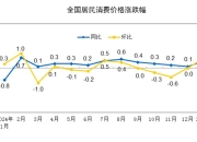 分析｜受春节错月影响1月CPI同比涨幅扩大，环比涨幅低于季节性