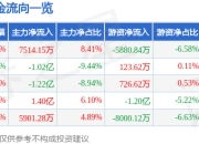 异动快报：天风证券（601162）2月12日14点44分触及涨停板