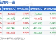 异动快报：慧智微-U（688512）2月12日14点43分触及涨停板