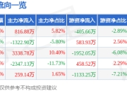 异动快报：大东方（600327）2月12日14点37分触及涨停板