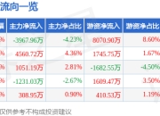 异动快报：新大陆（000997）2月12日14点18分触及涨停板