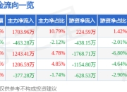 异动快报：宝塔实业（000595）2月12日14点10分触及涨停板