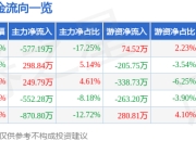 异动快报：北巴传媒（600386）2月12日13点59分触及涨停板