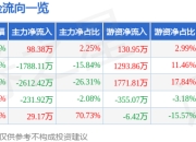 异动快报：*ST摩登（002656）2月12日13点51分触及涨停板