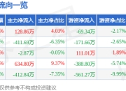 异动快报：ST高鸿（000851）2月12日13点44分触及涨停板