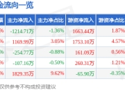 异动快报：安徽合力（600761）2月12日13点38分触及涨停板