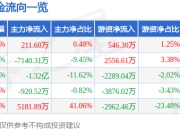 异动快报：东方材料（603110）2月12日13点35分触及涨停板