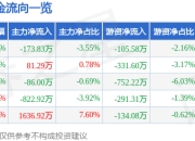 异动快报：富佳股份（603219）2月12日13点21分触及涨停板