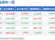 异动快报：雪人股份（002639）2月12日13点15分触及涨停板