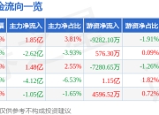 异动快报：汉得信息（300170）2月12日13点4分触及涨停板