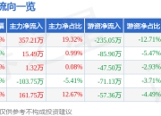 异动快报：ST德豪（002005）2月12日13点0分触及涨停板