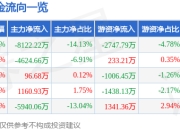 异动快报：立方数科（300344）2月12日11点22分触及涨停板