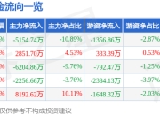 异动快报：博彦科技（002649）2月12日10点33分触及涨停板