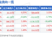 异动快报：福蓉科技（603327）2月12日10点34分触及涨停板