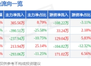 异动快报：*ST龙津（002750）2月13日13点13分触及涨停板