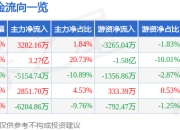 异动快报：博彦科技（002649）2月13日13点11分触及涨停板