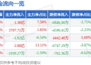 异动快报：供销大集（000564）2月13日13点7分触及涨停板