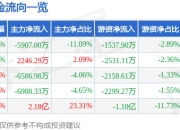 异动快报：卓翼科技（002369）2月13日13点1分触及涨停板