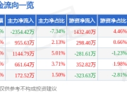 异动快报：永信至诚（688244）2月13日11点26分触及涨停板