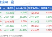 异动快报：越剑智能（603095）2月13日11点29分触及涨停板