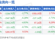 异动快报：博纳影业（001330）2月13日11点20分触及涨停板