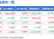 异动快报：四川长虹（600839）2月13日11点22分触及涨停板