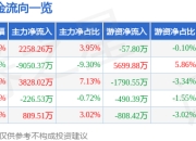 异动快报：双成药业（002693）2月13日11点9分触及涨停板