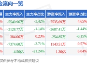 异动快报：南威软件（603636）2月13日10点47分触及涨停板