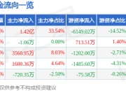 异动快报：康盛股份（002418）2月13日10点47分触及涨停板