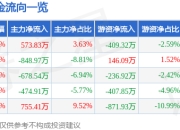 异动快报：欢瑞世纪（000892）2月13日10点40分触及涨停板