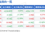 异动快报：卧龙电驱（600580）2月13日10点38分触及跌停板