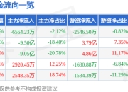 异动快报：美格智能（002881）2月14日14点55分触及跌停板