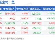 异动快报：世荣兆业（002016）2月14日14点54分触及跌停板