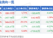 异动快报：潍柴重机（000880）2月14日14点43分触及涨停板