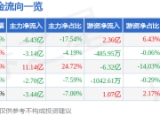 异动快报：视觉中国（000681）2月14日14点35分触及跌停板