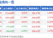 异动快报：合肥城建（002208）2月14日14点33分触及涨停板