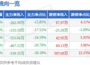 异动快报：ST加加（002650）2月14日14点29分触及涨停板