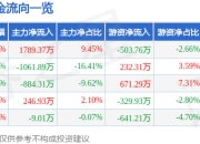 异动快报：祥生医疗（688358）2月14日14点23分触及涨停板