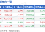 异动快报：卫宁健康（300253）2月14日14点20分触及涨停板