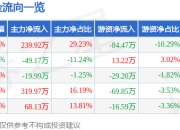 异动快报：*ST天创（603608）2月14日14点21分触及涨停板