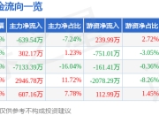 异动快报：杭州高新（300478）2月14日14点15分触及涨停板