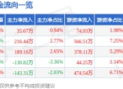 异动快报：蔚蓝生物（603739）2月14日14点16分触及涨停板