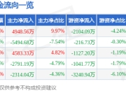 异动快报：科泰电源（300153）2月14日14点18分触及涨停板