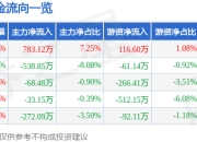 异动快报：城市传媒（600229）2月14日13点56分触及涨停板
