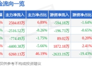 异动快报：复旦复华（600624）2月14日13点35分触及涨停板