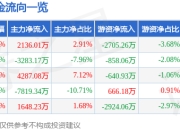 异动快报：久远银海（002777）2月14日13点29分触及涨停板