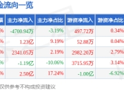 异动快报：迪安诊断（300244）2月14日13点28分触及涨停板