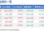 异动快报：诺禾致源（688315）2月14日13点28分触及涨停板