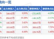异动快报：普莱柯（603566）2月14日13点13分触及涨停板